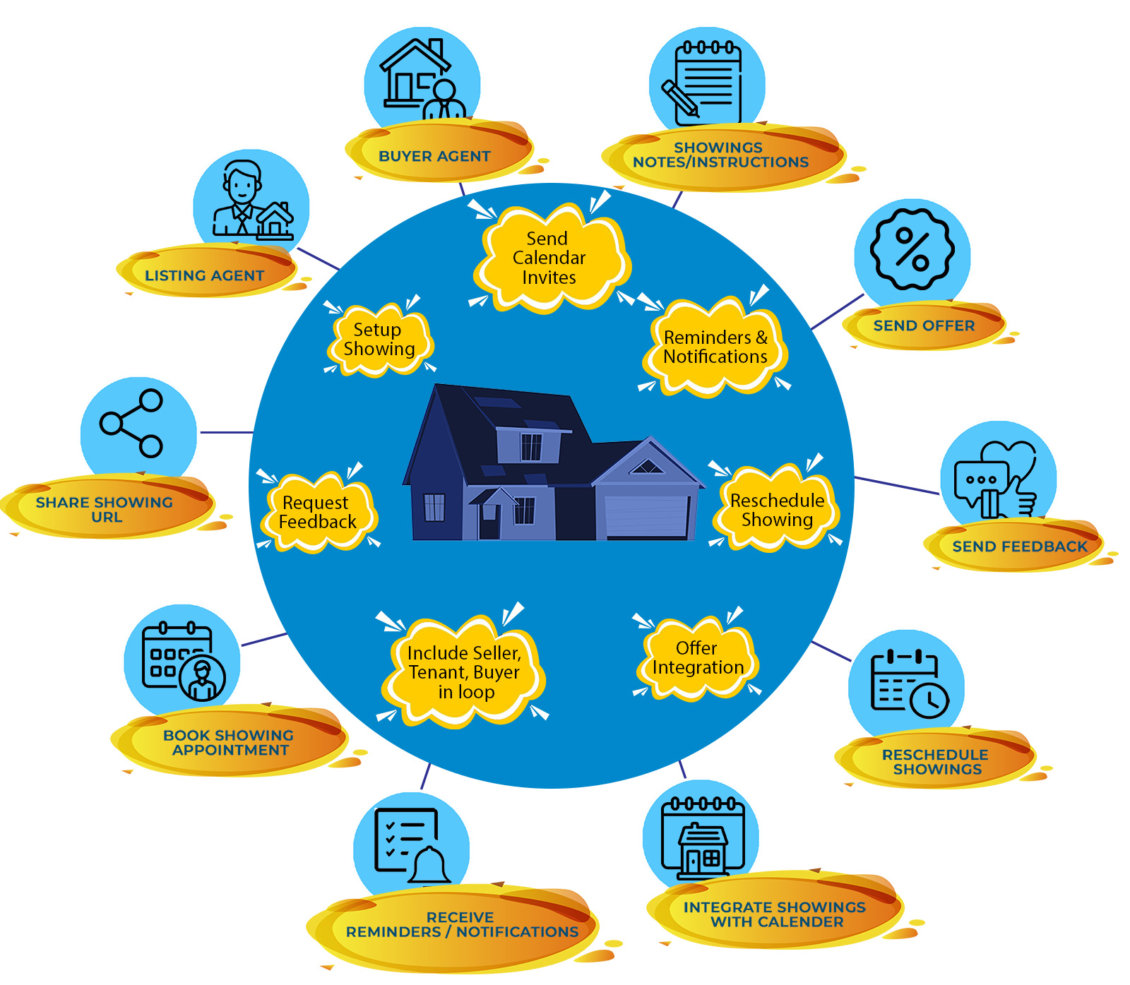 Footfallz - a diagram that shows the benefits and explains to Realtors how-to schedule showings easily on the real estate app